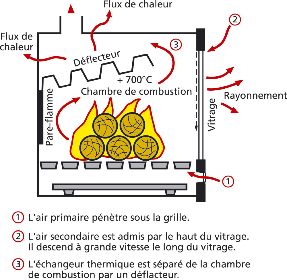 Objectif limiter les consommations et les émissions