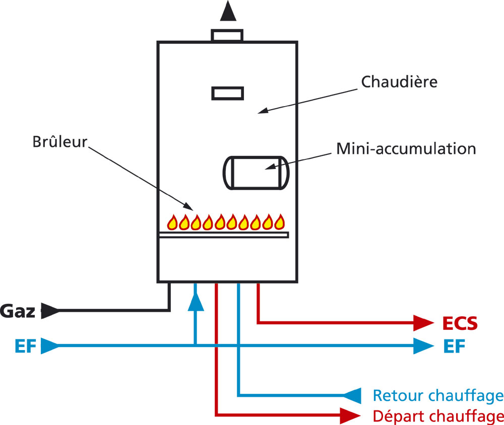 Comment raccorder une ventouse