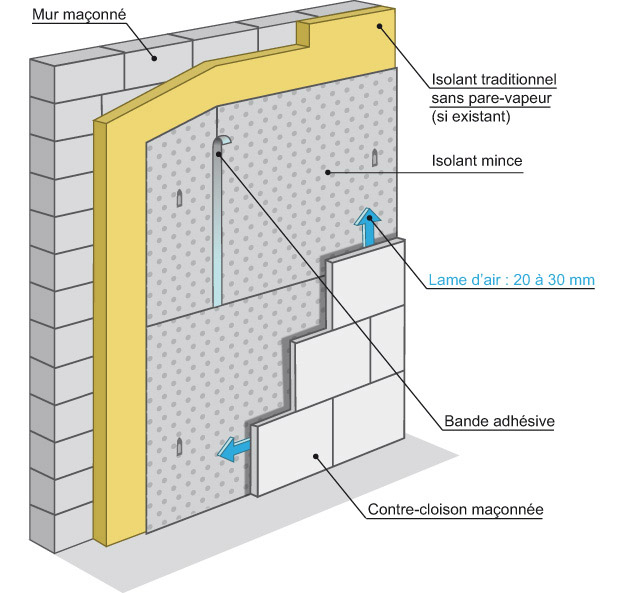 Isolants minces respectez les applications réglementaires