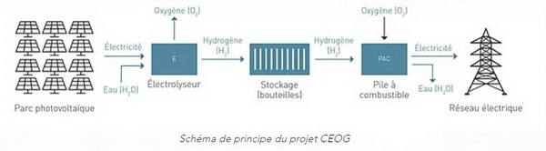 Hydrogène : le chauffage à pile à combustible, une invention pour