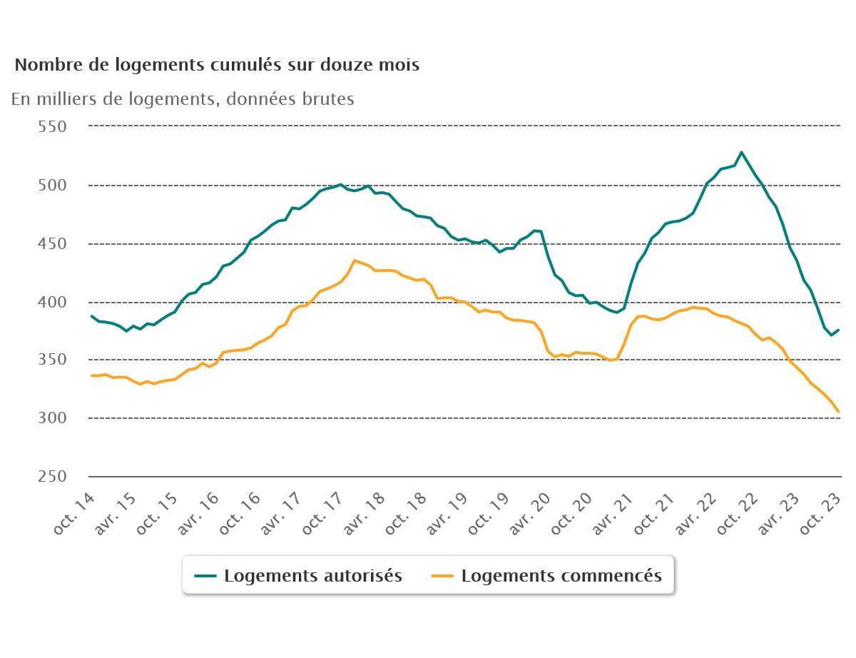 Logements : mises en chantier toujours en chute, autorisations en légère augmentation