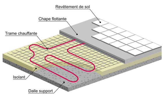 installation rapide de câble chauffant de sol de gro