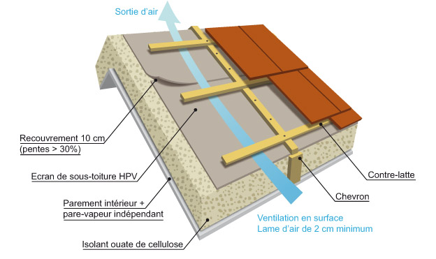 L'Isolant Mince se Pose en Toitures, Combles et Murs - ISOTEC