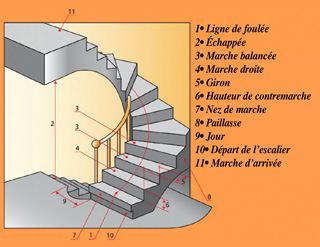 escalier exterieur code du batiment