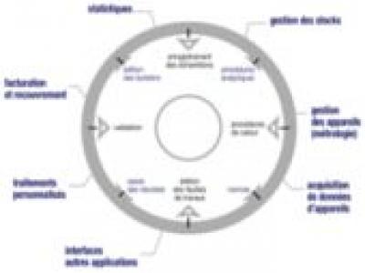 Les grandes fonctions disponibles