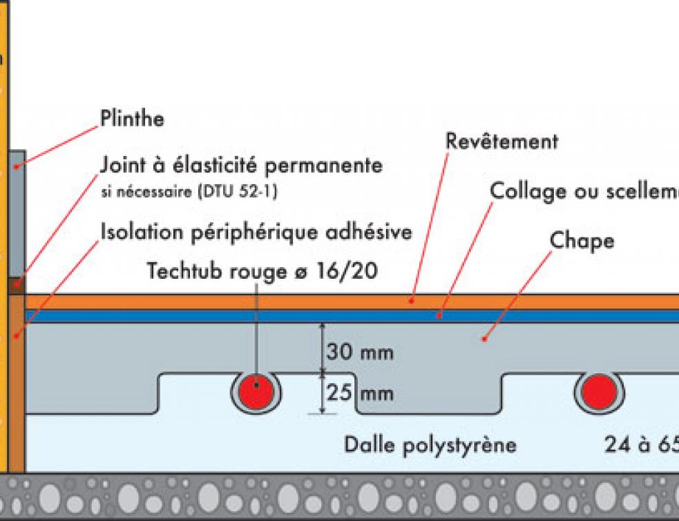 Les planchers chauffants à eau chaude Chauffage Normes