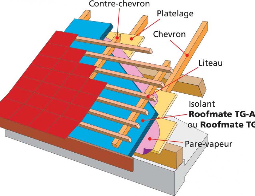 Panneaux isolants toiture: avantages, matériaux & prix