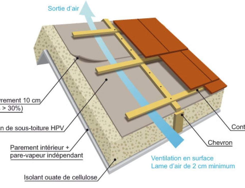 Caractéristiques d'étanchéité multicouches pour toiture-terrasse